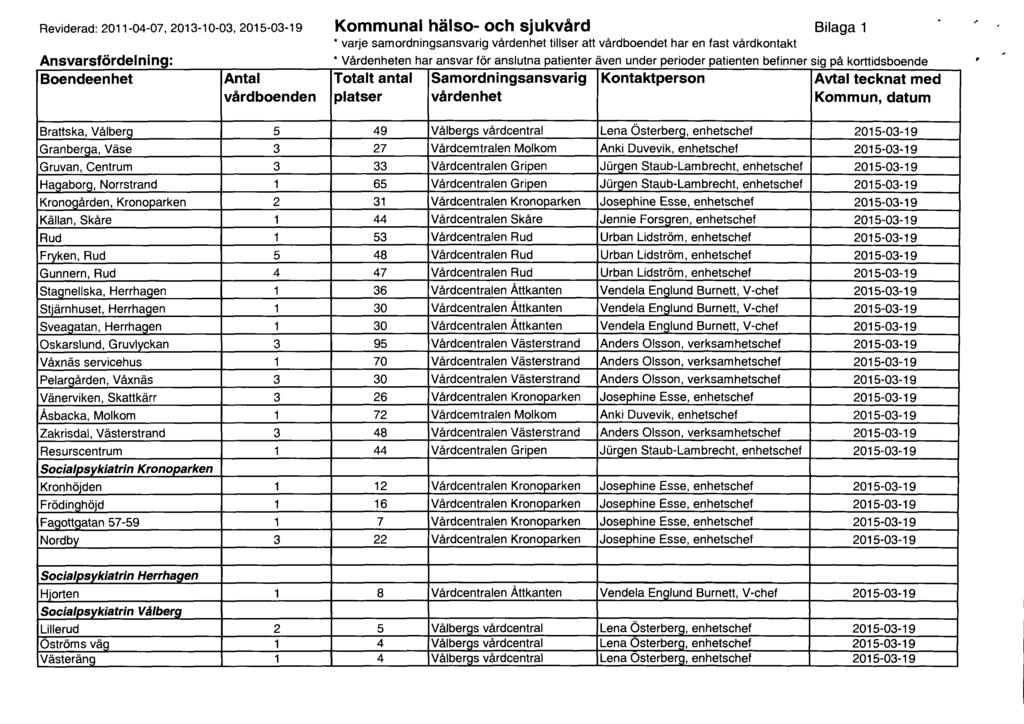 Reviderad: 2011-04-07, 2013-10-03, 2015-03-19 Ansvarsfördelning: Boendeenhet Antal vårdboenden Kommunal hälso- och sjukvård Bilaga 1 * varje samordningsansvarig vårdenhet tillser att vårdboendet har