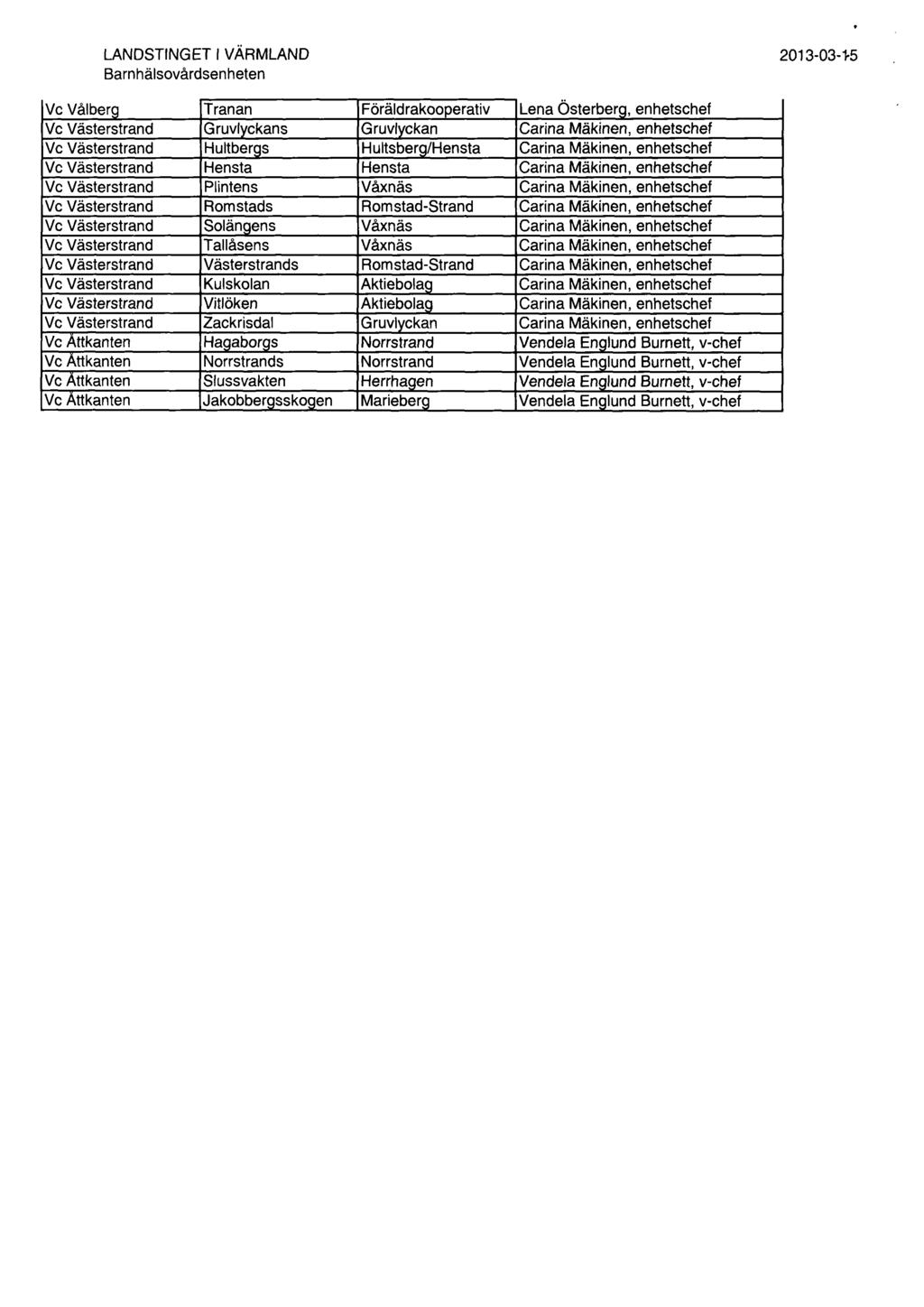 LANDSTINGET I VÄRMLAND Barnhälsovårdsenheten 2013-03-1-5 Vc Vålber Tranan Föräldrakoo erativ Lena Österber, enhetschef Vc Västerstrand Gruvl ckans Gruvl ckan Carina Mäkinen, enhetschef Vc