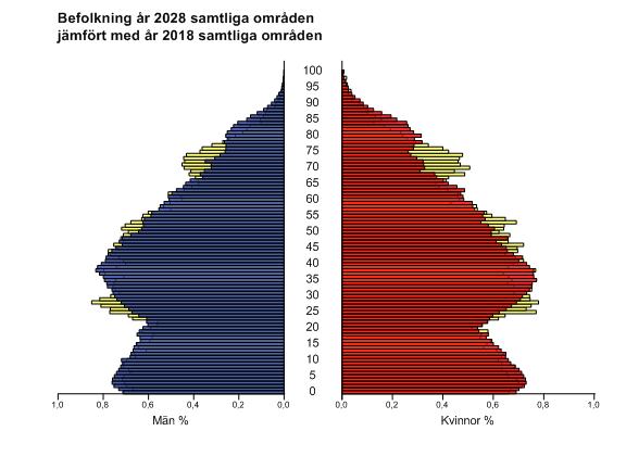 11 I nedan befolkningspyramid visas hur befolkningen förändras i åldersfördelning mellan observerade åldrar för 2018 (gula fält) och prognos för 2028 (röda respektive blå fält).