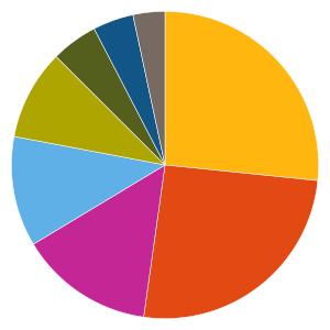 Uppdaterad 2019-08-05 AKTIEFONDER 419101 - Odin Emerging Markets C Fondfaktablad Fondfakta från fondbolagen och av oss beräknade risk- och värdeutvecklingsmått.