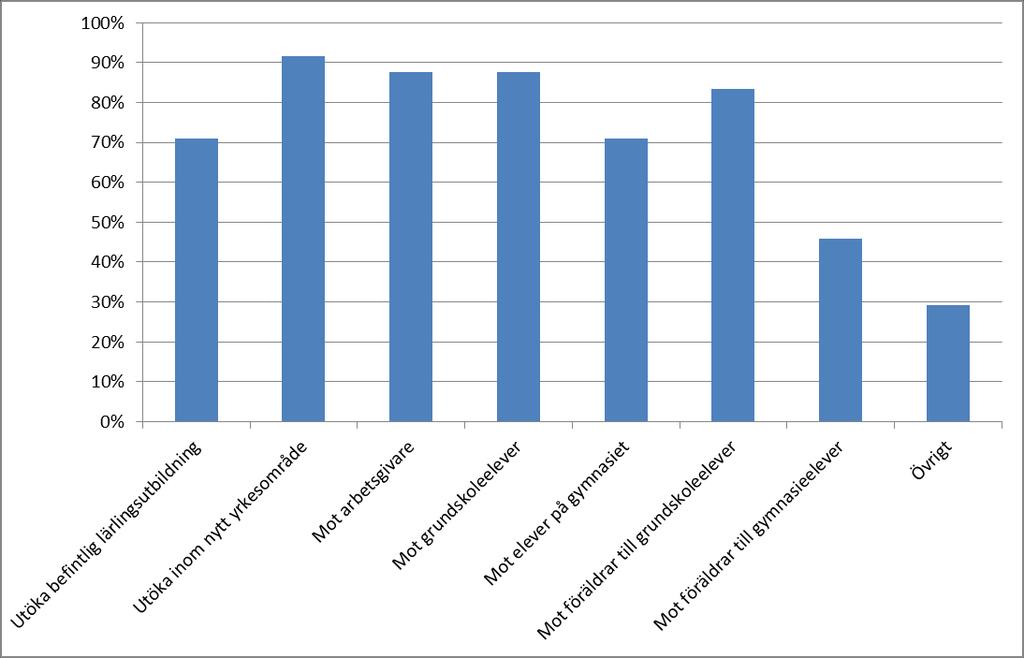 yrkesområden och informationsinsatser I ansökan har kommunerna fått ange vad insatserna avser.