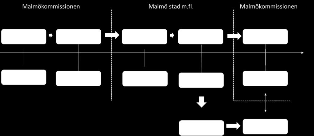 Genomförandet av uppdraget har strukturerats med denna rekonstruerade förändringsteori som grund.