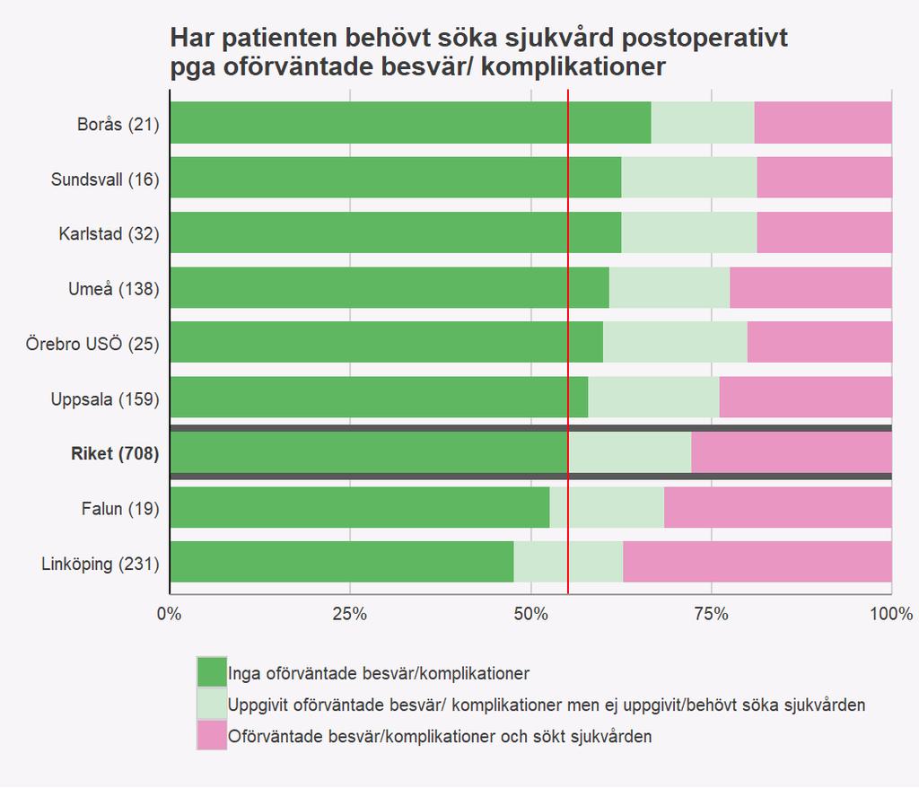 Tabell 17 Peroperativa allvarliga komplikationer.