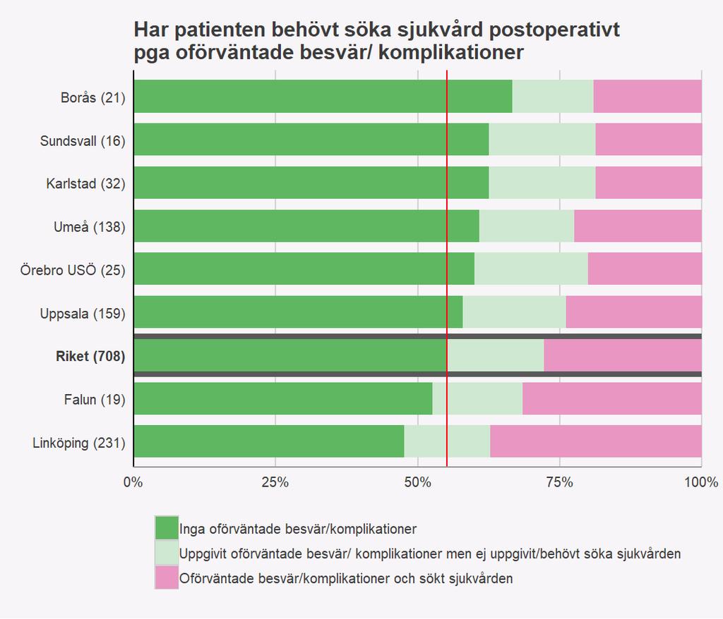 Tabell 17 Peroperativa allvarliga komplikationer.