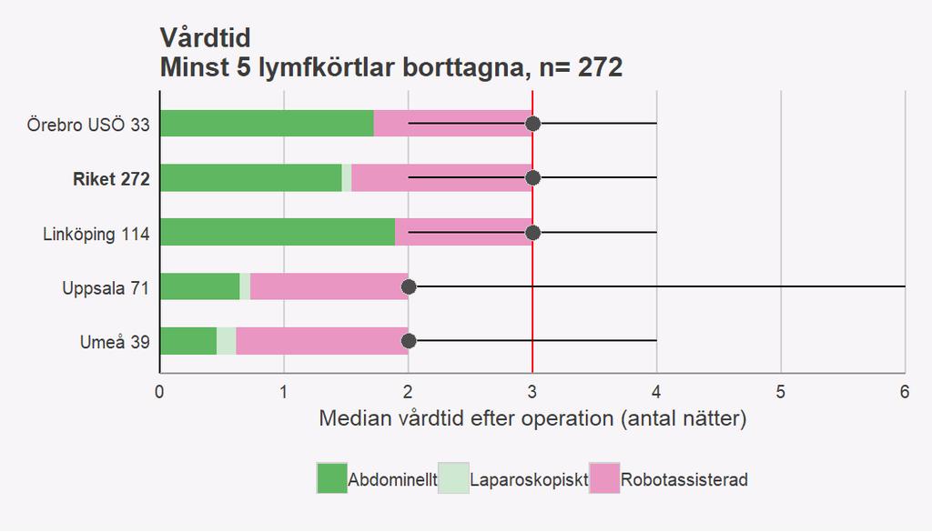 Figur 6. Tabell 7. Dagar till normal daglig aktivitet baseras på svar från 8v-enkäten och har därav ett visst bortfall. Tid till normalt ADL, medelvärde (standardavvikelse).