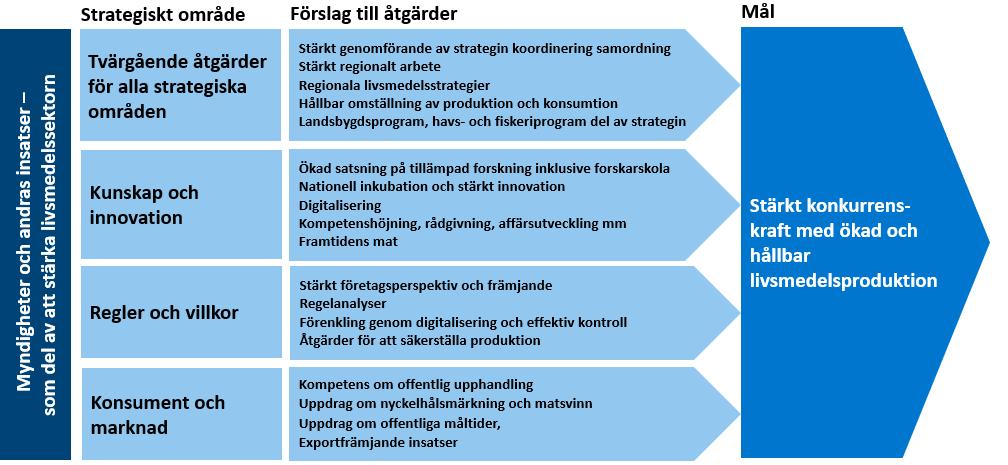 Figur 1. Strategiska områden och förslag till åtgärder Tvärgående åtgärder Vi föreslår en satsning på 45-55 miljoner kronor årligen från anslag 1:15.