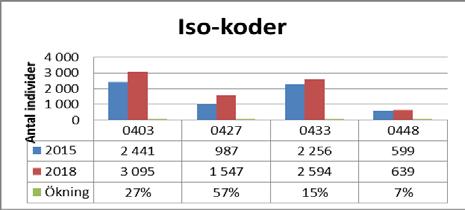 Vid en närmare analys av ISO-kod 04 kan vi se vilka Hjälpmedel som ökat mest 0403 Andning 0427 Stimulatorer 0433 Antidecubitus 0448 Rörelse, styrke och balansredskap Det sker en ständig ökning av