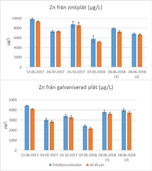 PILOTSKALEFÖRSÖK RESULTAT Variationer mellan nederbördstillfällen Främst löst