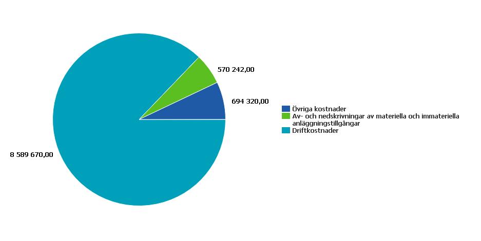 Nyckeltal Belopp i SEK 2018-08-31 2017-08-31 Kostnadsfördelning Driftkostnader 8 589 670 6 509 716 Övriga externa kostnader 224 377 227 426 Personalkostnader 63 329 92 898 Av- och