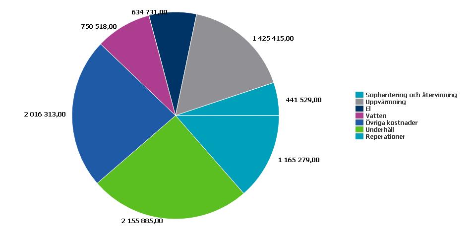 Driftkostnadsfördelning Belopp i kr 2017 2016 Yttre skötsel/fastighetsskötsel, grund 1 482 628 1 443 540 Yttre skötsel/fastighetsskötsel, extra 14 050 0 Rabatt/återbäring från RB -24 375-34 400