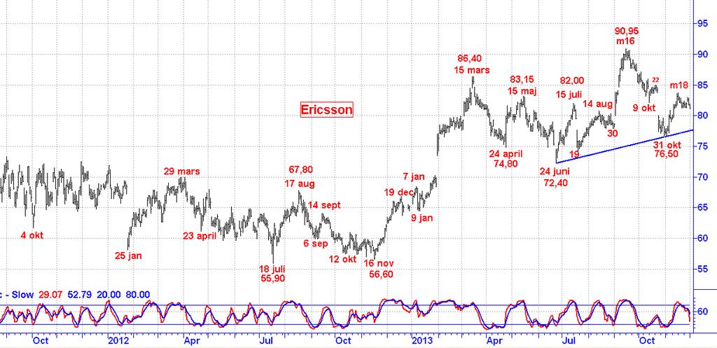 Nr 229/2013 (sid 5 av 6) Ericsson B 81,15 Ericsson steg något i den inledande handeln på måndagen men sedan tog de tidigare negativa signalerna överhand och drog ned kursen till 81,15 kronor som