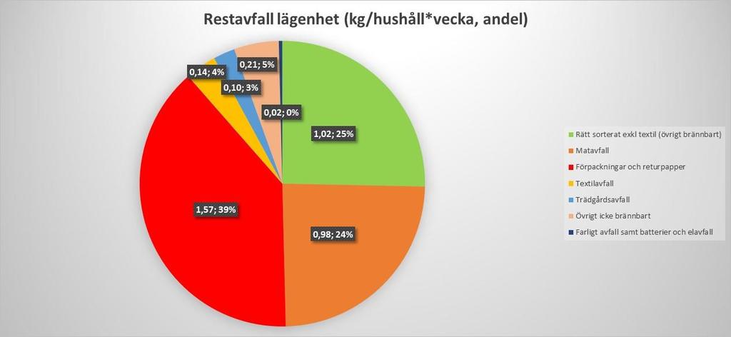 Dalarnas Lägenhet restavfall I genomsnitt källsorterar ett hushåll i Dalarna