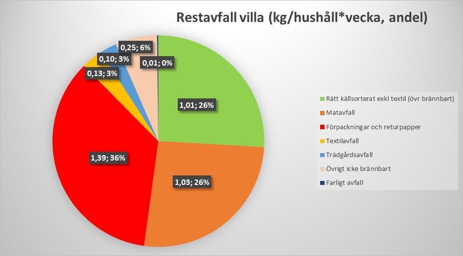 Dalarnas Villa restavfall I genomsnitt källsorterar ett hushåll i Dalarna