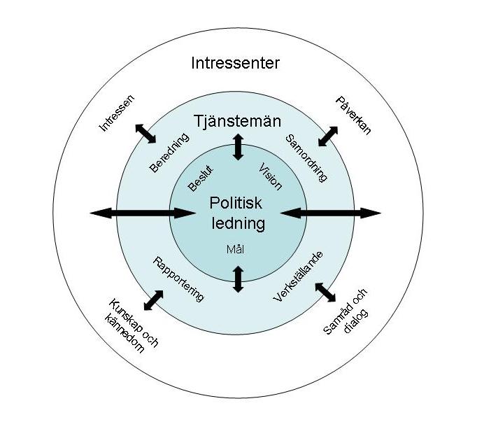 Figur 2 Det organisatoriska samspelet/beroendet mellan politisk ledning, tjänstemän och intressenter i det systematiska hållbarhetsarbetet 7 Ledningssystem för hållbar utveckling 7.