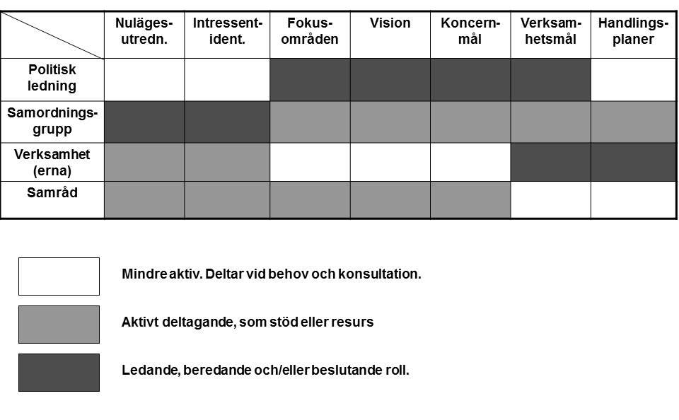 Figur 5 visar ett förslag och en vägledning till den organisatoriska rollfördelningen i relation till de olika delstegen i planeringsprocessen.