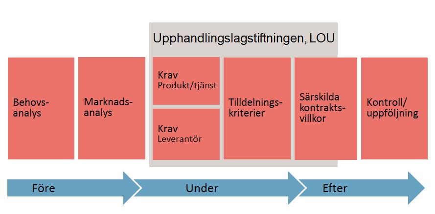 EXEMPEL Kommunens avtal har delats in i produktgrupper. Till varje produktgrupp knyts användare och specialister från verksamheterna samt den ansvariga för hållbar upphandling.