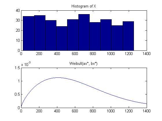 sum=0; for i=1:2 for j=1:7 sum=sum+((a(i,j)-e(i,j))^2)/e(i,j); %%Detta är formeln för chi2-testet. end end sum Vi får Q = 9.7627.
