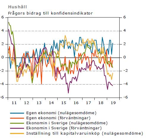 HUSHÅLLENS KONFIDENSINDIKATOR Hushållens konfidensindikator steg i juni men ligger fortsatt under det historiska genomsnittet.