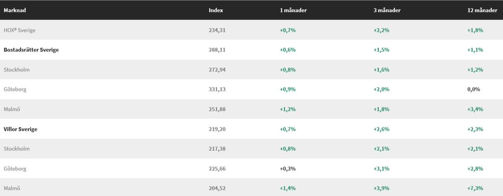 VAD ÄR HOX INDEX? Det är ett kvalitetsjusterat index från Valueguard som mäter prisutvecklingen på bostadsrätter och villor i Sverige.