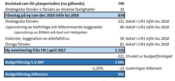 Fastighetskontoret FN s investeringsram i BU 2018 Utan investeringsmedel för