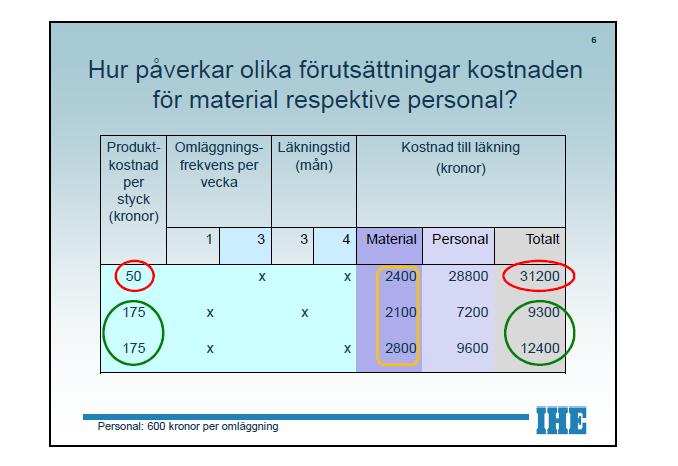 antiseptiska produkter som silver, honung, jod och PHMB och moderna flerlagers