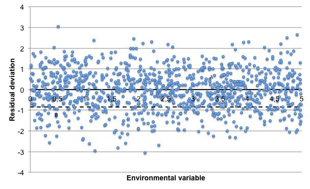 Calculate deviations from the fitted model. The average of these will be zero and the alternative benchmark corresponds to the selected level, and is constant across the gradient (Fig. 3). 5.