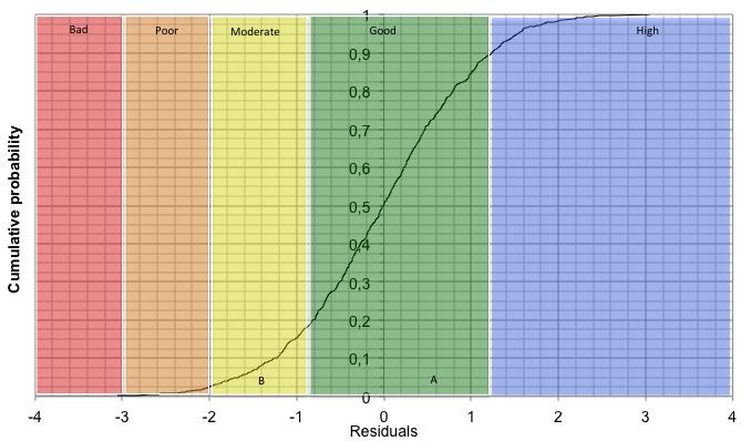 The position on the x-axis of A and B represent deviations from the model of corresponding points in Fig. 3. In summary, this approach can be applied when the indicator is single- or multimetric.