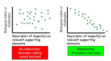 Step 3: Select suitable response variables (metrics) of the quality element and evaluate whether the metric(s) responds to the gradient of impact contained in the data set.