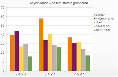 KOPIERINGSMATERIAL TILL ÖVNING 3 De här diagrammen är från Migrationsverket.