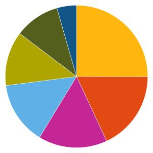 Uppdaterad 2019-08-05 AKTIEFONDER 280867 - Odin Europa C Fondfaktablad Fondfakta från fondbolagen och av oss beräknade risk- och värdeutvecklingsmått.