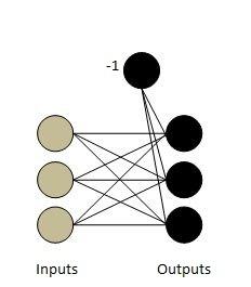 Figure 2: The bias node in the updating process, its value will change in order to make the neuron fire or not, whichever is correct.