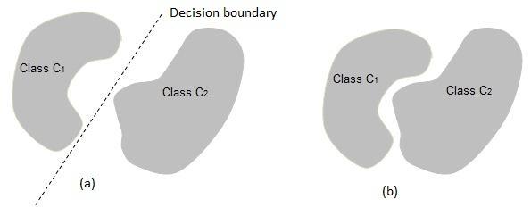 Figure 11: Linear separability w = (w 0, w 1,..., w m ) and x = (x 0, x 1,..., x m ). The result of this calculation is the input to the neuron, v.