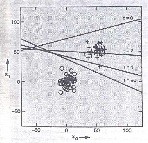 Figure 12: An example which demonstrates the behavior of the decision boundaries during the convergence procedure. This image is taken from [4]. Is the solution unique?