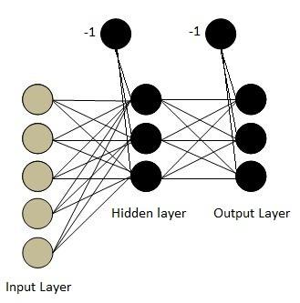 Figure 14: A multilayer perceptron network performed badly. This publication is often seen as the reason for the diminished interest in the perceptron during the seventies.