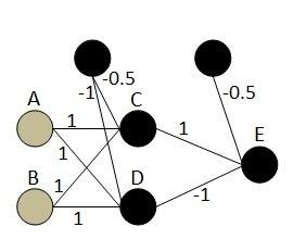 Figure 15: problem A Multilayer perceptron with weight values which solve the XOR b 1 v 01 + A v 11 + B v 21 = ( 1) 0.5 + 1 1 + 0 1 = 0.5 As 0.