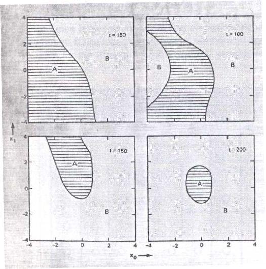Figure 23: An example of decision regions formed after 50, 100, 150 and 200 iterations created by a two layer perceptron when using the Backpropagation algorithm. This image is taken from [4].