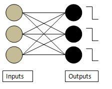 Figure 1: A single layer perceptron an adder that summed up all input signals an activation function that decided whether or not the neuron should fire, depending on the current inputs Note that