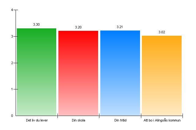 32. Hur nöjd ä r du med Mycket nö jd Ganska nö jd Inte sä rskilt nö jd Inte alls nö jd Mv Det liv du lever 207 42 241 49 36 7 12 2 3,30 Din skola 159 32 290 58 41 8 10 2 3,20 Din fritid 189