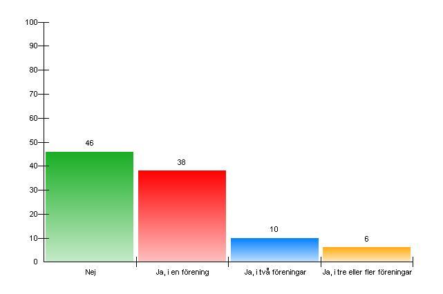 7. Ä r du medlem i nå gon förening eller organisation / grupp?