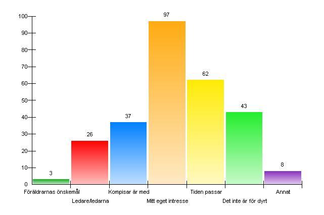 9. Vad ä r viktigt nä r du vä ljer fritidsaktivitet?