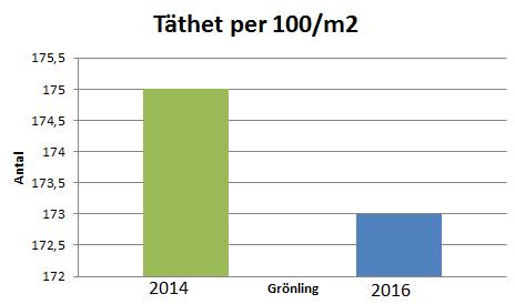 Diagramet visar jämförelsen i tätheterna per 100/m2 mellan 2014 och