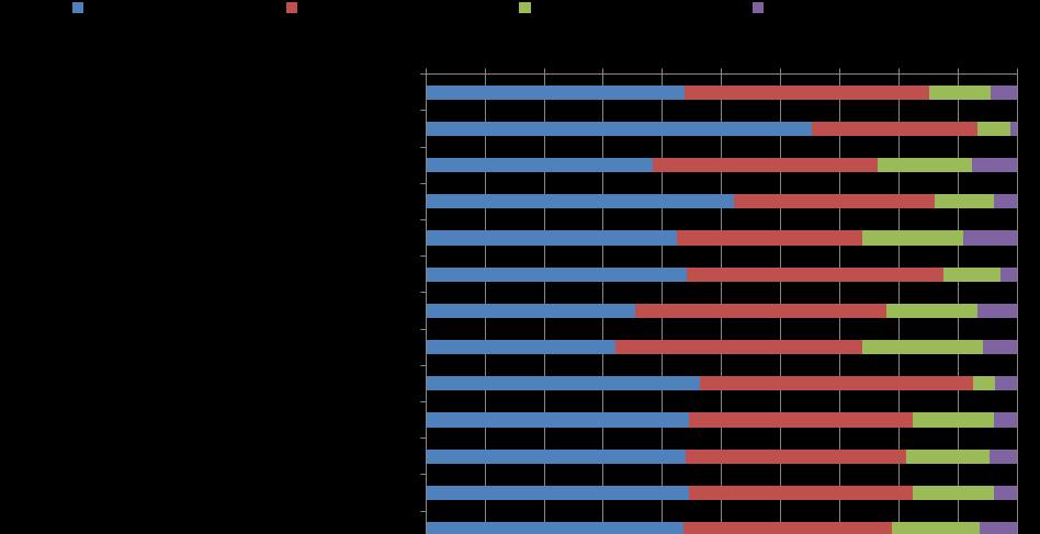I graferna har resultaten från svarsalternativen 6-10 avvikelser/risker, 11-20 avvikelser eller risker och fler än 21 avvikelser/risker lagts samman till en grupp på grund av få svar.