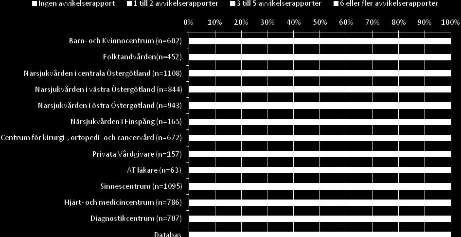 Hur många risker (möjlighet att vårdskador skall inträffa) har du skriftligen rapporterat under de senaste 12 månaderna?