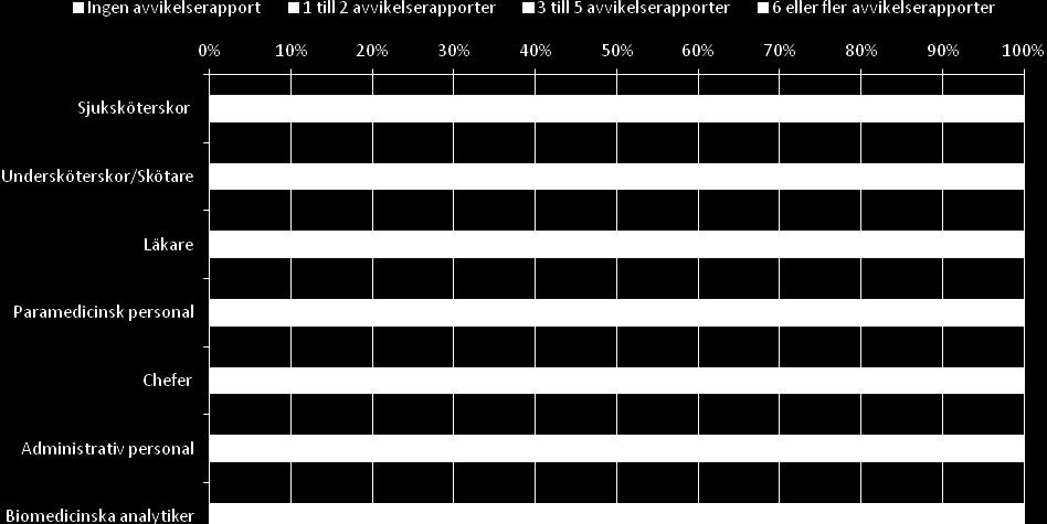 Antal rapporterade avvikelser de senaste 12 månaderna per större personalgrupp Rapporterade risker Andelen personal som rapporterat risker under de senaste 12 månaderna är mer eller mindre det samma