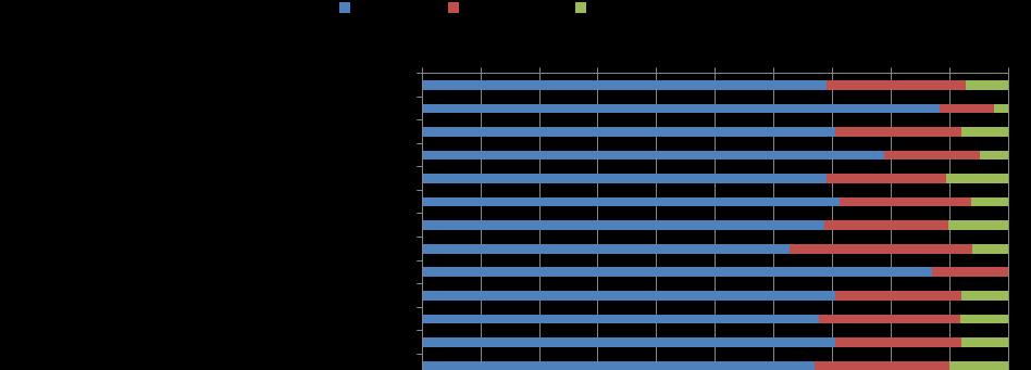 Kring två tredjedelar av respondenterna har inte rapporterat någon risk under det senaste året viket kan tolkas som att riskrapporteringen inte fått fullt fäste i alla delar av verksamheten.
