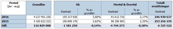 Personalkostnadsanalys Kostnader; Grundlön, Ob och Mertid/Övertid, 2016 (jan-aug) och 2015 (jan-aug). Källa: Cognos UDP 2016-09-12 Personalkostnaderna analyseras vidare under ekonomiavsnittet.