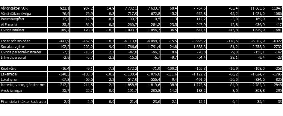 övrig ortopedi (+22 mnkr).
