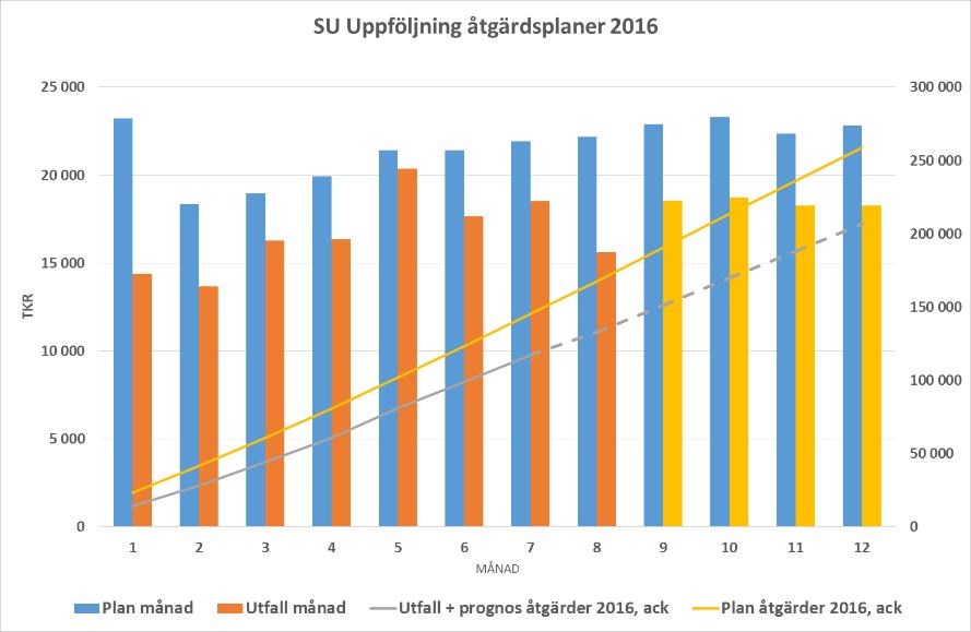 Inom raden var det lägre kostnader för tjänster än budgeterat medan det var högre kostnader för material och övriga kostnader än budgeterat.