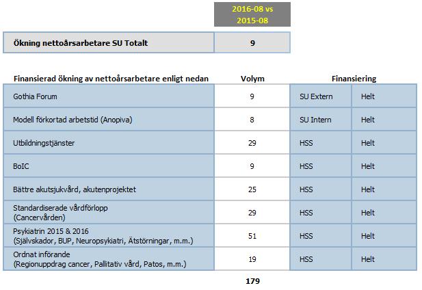 Bilaga 4 Volymökning nettoårsarbetare finansierad enligt redovisning Minskad användningen av bemanningsföretag har inneburit rekrytering av nya medarbetare