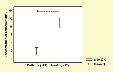 figur 7. Hostsvar (uttryckt som C 2 det vill säga tröskelvärde) för inhalerat kapsaicin hos patienter med kronisk hosta (n=171) jämfört med friska försökspersoner (n=32).